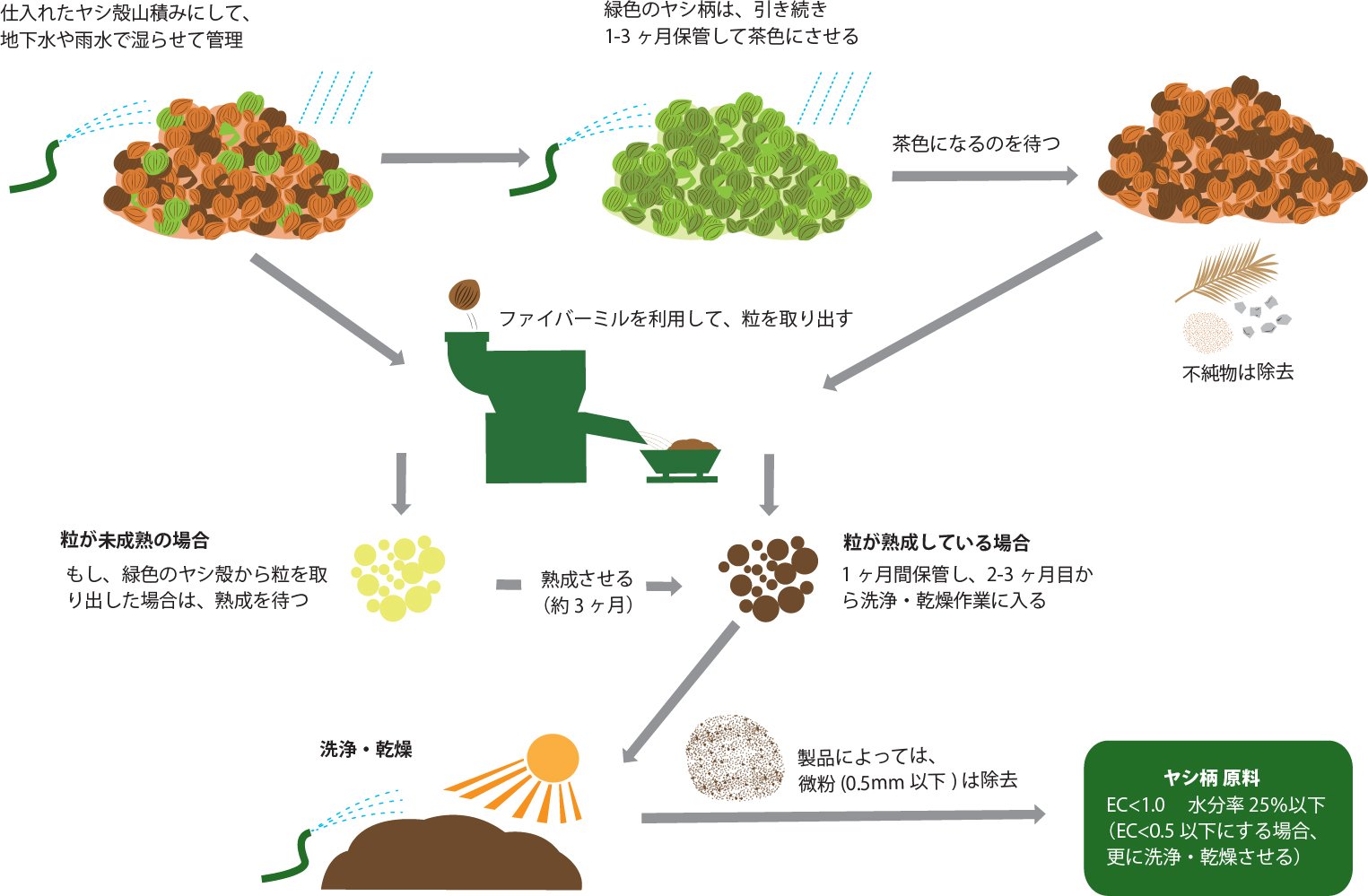 インド製造方法改良