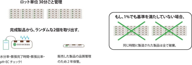 ココカラピート品質
