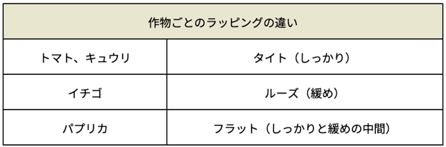 作物ごとのラッピングの特徴