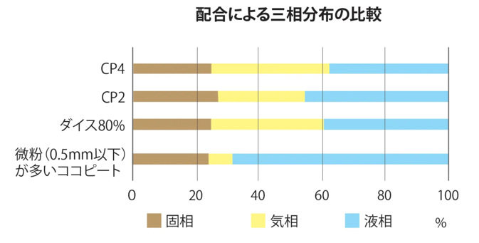 配合による三相分布